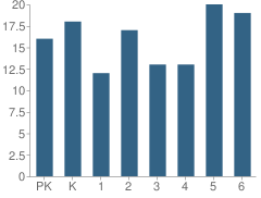 Number of Students Per Grade For Weldon Valley Elementary School