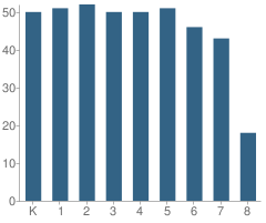 Number of Students Per Grade For Windsor Charter Academy