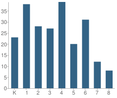 Number of Students Per Grade For Cesar Chavez Academy - North