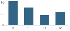 Number of Students Per Grade For The Vanguard School (High)