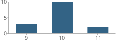 Number of Students Per Grade For Branson School Online Ged Preparatory