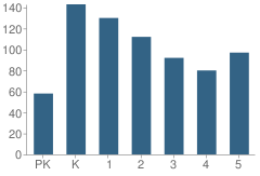 Number of Students Per Grade For West Ridge Elementary School