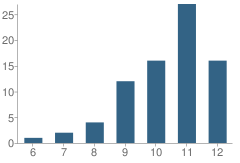 Number of Students Per Grade For Marvin W Foote Youth Services School