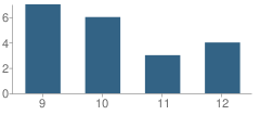 Number of Students Per Grade For Crowley County Online Academy