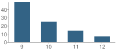 Number of Students Per Grade For Justice High School Denver