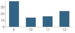 Number of Students Per Grade For New America Charter School