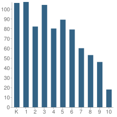 Number of Students Per Grade For Rocky Mountain Classical Academy