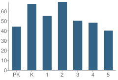 Number of Students Per Grade For Rice Elementary School