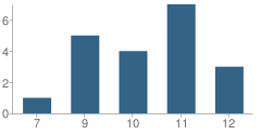 Number of Students Per Grade For Grand Mesa Youth Services Center School