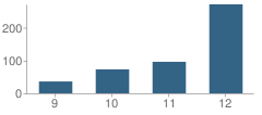 Number of Students Per Grade For New America School