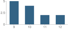 Number of Students Per Grade For Aim School