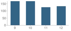 Number of Students Per Grade For Ella T. Grasso Southeastern Technical High School