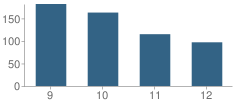 Number of Students Per Grade For Norwich Technical High School