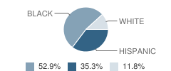 New Haven Community Correctional Center School Student Race Distribution