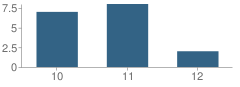 Number of Students Per Grade For New Haven Community Correctional Center School