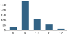 Number of Students Per Grade For Manson Youth Institution School