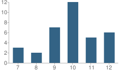 Number of Students Per Grade For Connecticut Children's Place School