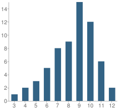 Number of Students Per Grade For Riverview Hospital School