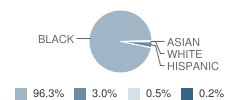 Jumoke Academy Student Race Distribution