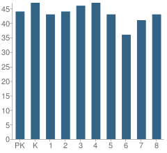 Number of Students Per Grade For Jumoke Academy