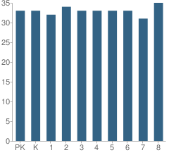 Number of Students Per Grade For Integrated Day Charter School