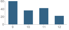 Number of Students Per Grade For Common Ground High School