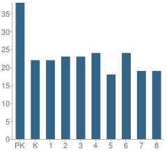 Number of Students Per Grade For Side by Side Community School