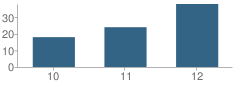 Number of Students Per Grade For Explorations School