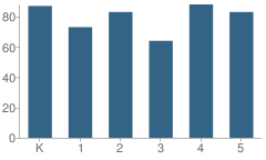 Number of Students Per Grade For Ox Ridge Elementary School