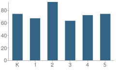 Number of Students Per Grade For Royle Elementary School