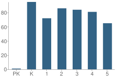 Number of Students Per Grade For Holmes Elementary School