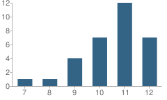 Number of Students Per Grade For Pathways School