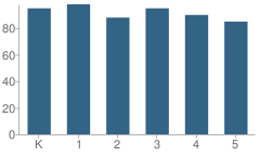 Number of Students Per Grade For Osborn Hill School