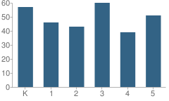 Number of Students Per Grade For Glenville School