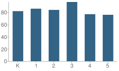 Number of Students Per Grade For Riverside School