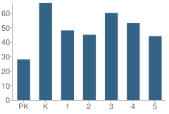 Number of Students Per Grade For Dr. Ramon E. Betances School