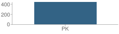 Number of Students Per Grade For Headstart School