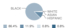 Early Learning Center School Student Race Distribution