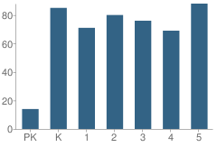 Number of Students Per Grade For Kendall Elementary School