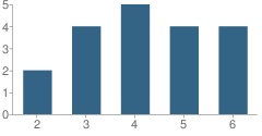 Number of Students Per Grade For Hickory Street School