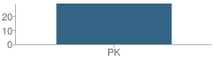 Number of Students Per Grade For Integrated Star Preschool Program School