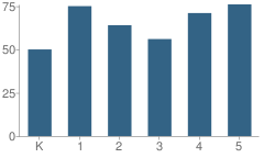 Number of Students Per Grade For Scotland Elementary School