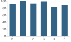 Number of Students Per Grade For Julia A. Stark School