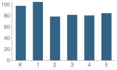 Number of Students Per Grade For K. T. Murphy School