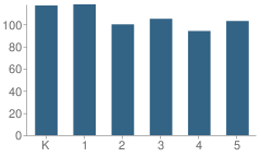 Number of Students Per Grade For Newfield School