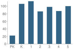 Number of Students Per Grade For Stillmeadow School