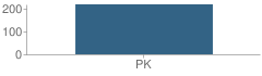 Number of Students Per Grade For Special Education Preschool