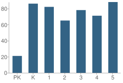 Number of Students Per Grade For Bunker Hill School