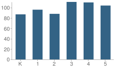 Number of Students Per Grade For Long Lots School