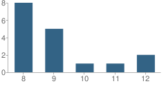 Number of Students Per Grade For Park City Academy